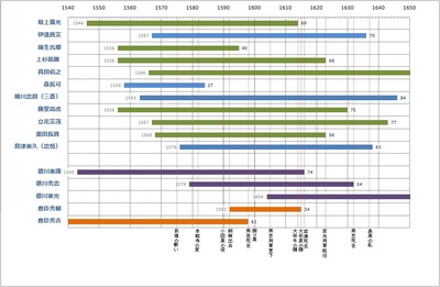 戦国武将の年齢比較表作ってみた その１ M Plane Extra
